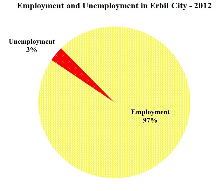 Unemployment in the capital of Kurdistan